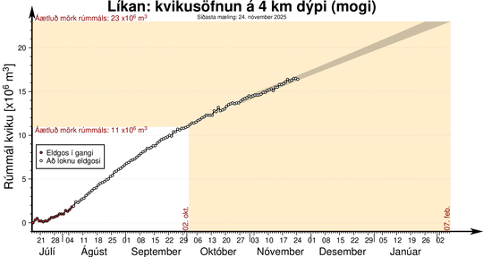 Graf_Kvikusofnun_25112025