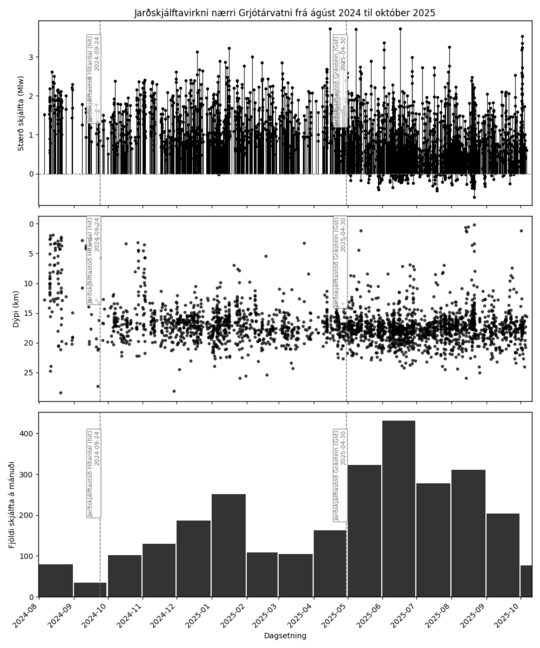 Grjotarvatn-mag-depth-months