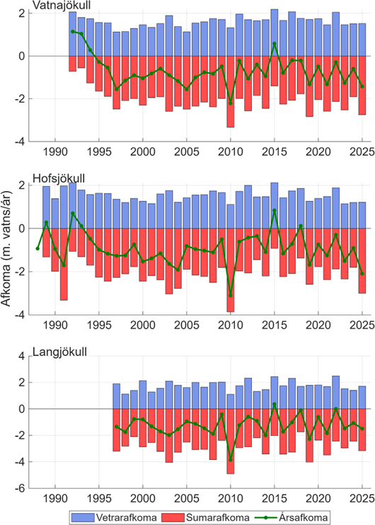 Maeld-yfirbordsafkoma-thriggja-staerstu-jokla-landsins