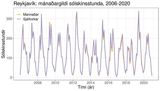 Rvk_solskin_mangildi_arin_2006-2020
