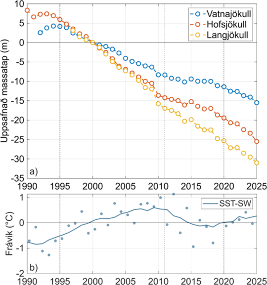 Uppsofnud-yfirbordsafkoma-vatnajokuls-hofsjokuls-og-langjokuls