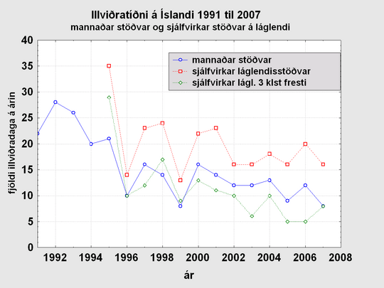 illviðratíðni 1991 til 2007 yfirlit