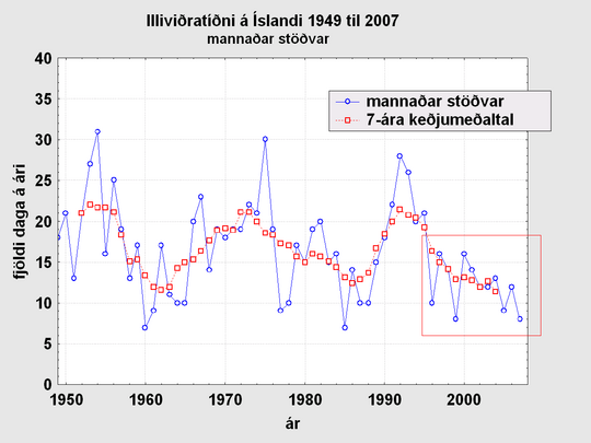Illviðratalning á mönnuðum stöðvum 1949 til 2007