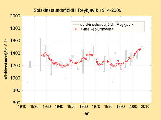 Sólskinsstundafjöldi í Reykjavík