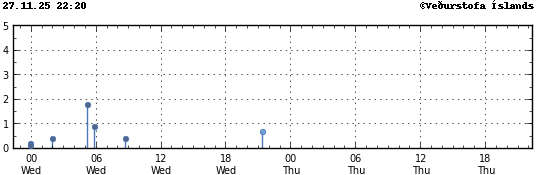 Súlurit sem sýnir tímasetningu og stærð jarðskjálfta