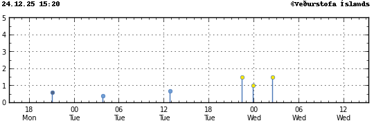 Súlurit sem sýnir tímasetningu og stærð jarðskjálfta