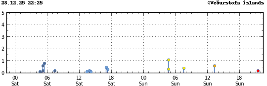 Súlurit sem sýnir tímasetningu og stærð jarðskjálfta
