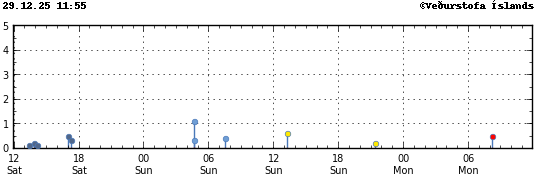Súlurit sem sýnir tímasetningu og stærð jarðskjálfta