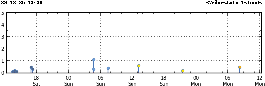 Súlurit sem sýnir tímasetningu og stærð jarðskjálfta