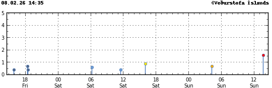 Súlurit sem sýnir tímasetningu og stærð jarðskjálfta
