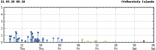 Súlurit sem sýnir tímasetningu og stærð jarðskjálfta