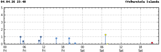 Súlurit sem sýnir tímasetningu og stærð jarðskjálfta