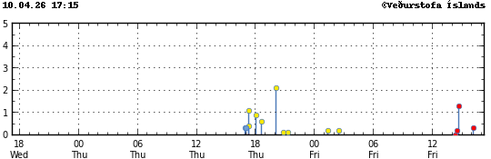 Súlurit sem sýnir tímasetningu og stærð jarðskjálfta