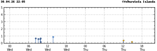 Súlurit sem sýnir tímasetningu og stærð jarðskjálfta
