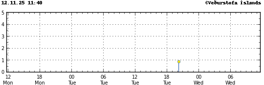 Súlurit sem sýnir tímasetningu og stærð jarðskjálfta