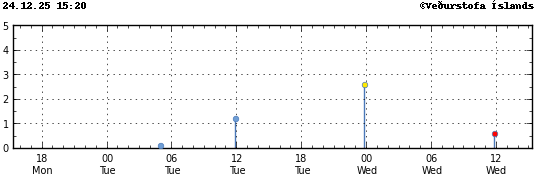 Súlurit sem sýnir tímasetningu og stærð jarðskjálfta