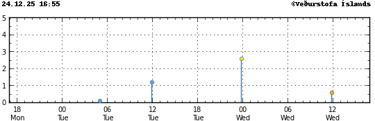Súlurit sem sýnir tímasetningu og stærð jarðskjálfta