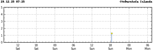 Súlurit sem sýnir tímasetningu og stærð jarðskjálfta