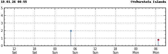 Súlurit sem sýnir tímasetningu og stærð jarðskjálfta
