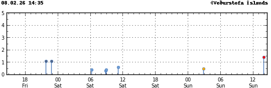 Súlurit sem sýnir tímasetningu og stærð jarðskjálfta