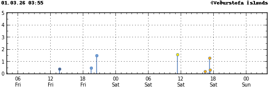 Súlurit sem sýnir tímasetningu og stærð jarðskjálfta