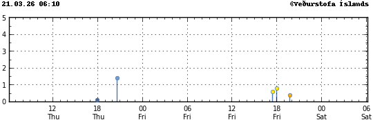 Súlurit sem sýnir tímasetningu og stærð jarðskjálfta
