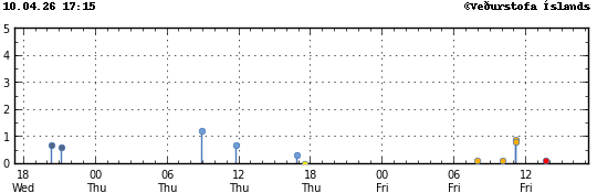 Súlurit sem sýnir tímasetningu og stærð jarðskjálfta