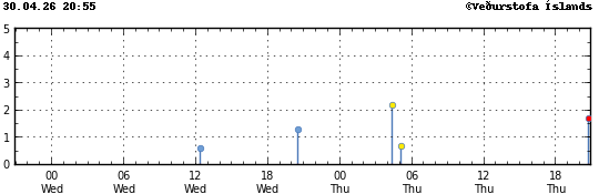 Súlurit sem sýnir tímasetningu og stærð jarðskjálfta