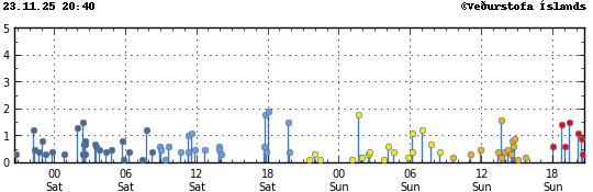 Súlurit sem sýnir tímasetningu og stærð jarðskjálfta