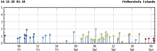 Súlurit sem sýnir tímasetningu og stærð jarðskjálfta