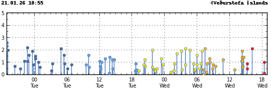 Súlurit sem sýnir tímasetningu og stærð jarðskjálfta