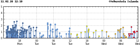 Súlurit sem sýnir tímasetningu og stærð jarðskjálfta