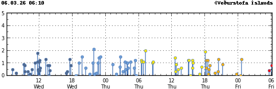 Súlurit sem sýnir tímasetningu og stærð jarðskjálfta