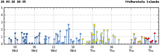Súlurit sem sýnir tímasetningu og stærð jarðskjálfta