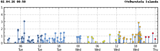 Súlurit sem sýnir tímasetningu og stærð jarðskjálfta