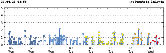 Súlurit sem sýnir tímasetningu og stærð jarðskjálfta