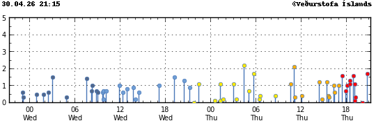 Súlurit sem sýnir tímasetningu og stærð jarðskjálfta