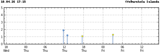 Súlurit sem sýnir tímasetningu og stærð jarðskjálfta