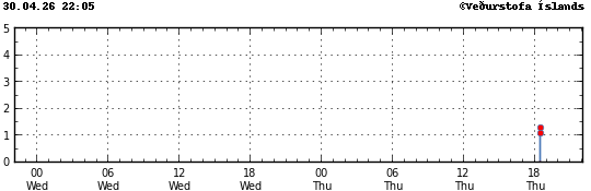 Súlurit sem sýnir tímasetningu og stærð jarðskjálfta