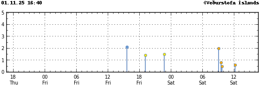 Súlurit sem sýnir tímasetningu og stærð jarðskjálfta
