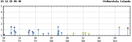 Súlurit sem sýnir tímasetningu og stærð jarðskjálfta