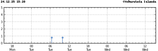 Súlurit sem sýnir tímasetningu og stærð jarðskjálfta