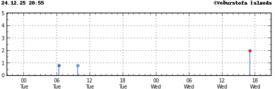 Súlurit sem sýnir tímasetningu og stærð jarðskjálfta