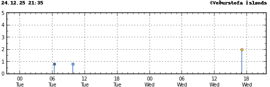 Súlurit sem sýnir tímasetningu og stærð jarðskjálfta