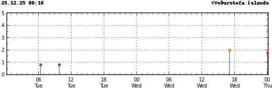 Súlurit sem sýnir tímasetningu og stærð jarðskjálfta