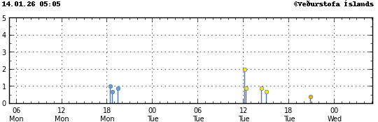 Súlurit sem sýnir tímasetningu og stærð jarðskjálfta