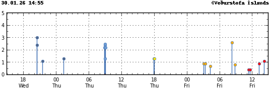 Súlurit sem sýnir tímasetningu og stærð jarðskjálfta