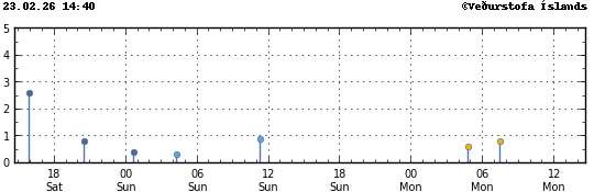 Súlurit sem sýnir tímasetningu og stærð jarðskjálfta
