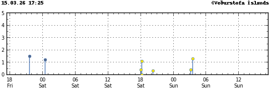 Súlurit sem sýnir tímasetningu og stærð jarðskjálfta