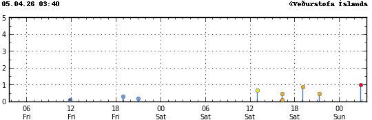 Súlurit sem sýnir tímasetningu og stærð jarðskjálfta
